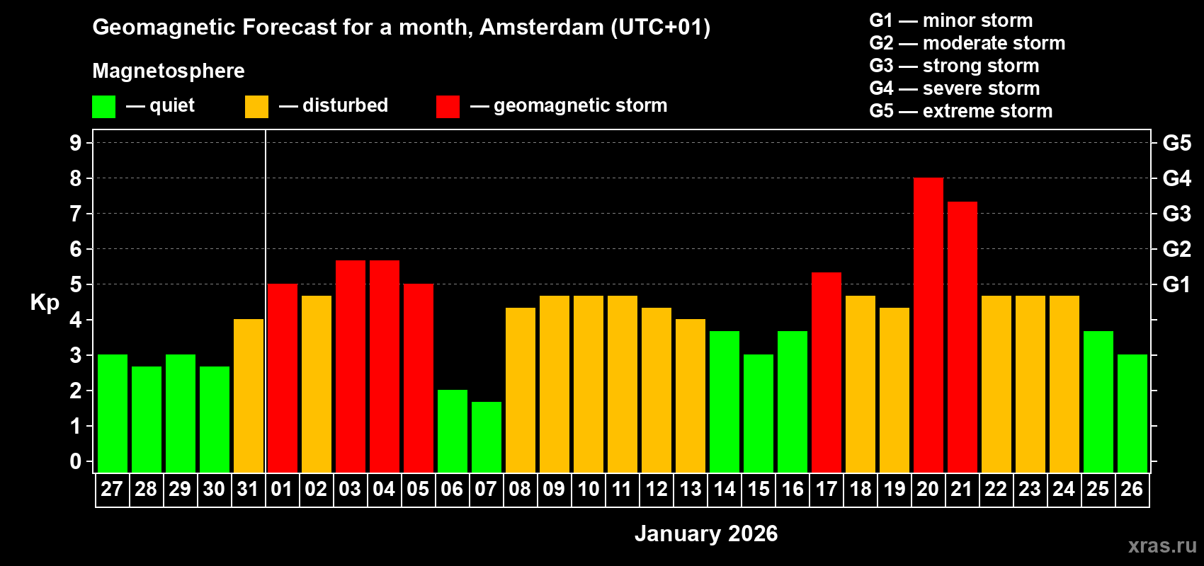 Forecast of the daily maximal value of geomagnetic index Kp for <b>1 month</b> (31 days) <b>from Dec 27, 2025 to Jan 26, 2026</b>