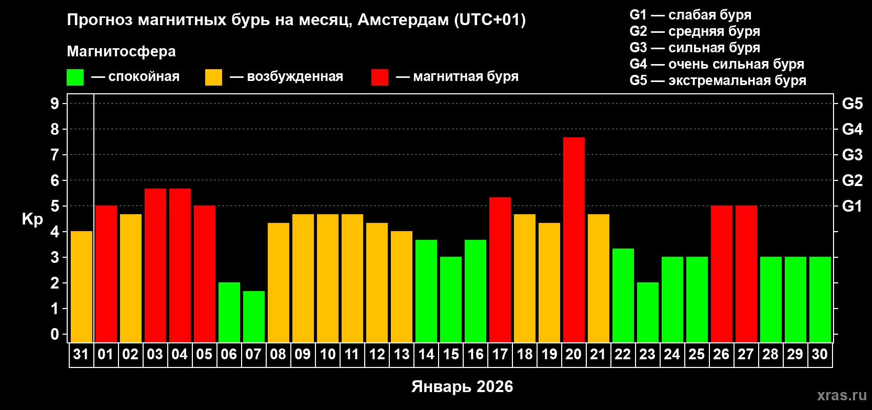 Прогноз максимального суточного геомагнитного индекса&nbsp;Kp на <b>1 месяц</b> (31 день) <b>с 31 декабря 2025 г по 30 января 2026 г</b>