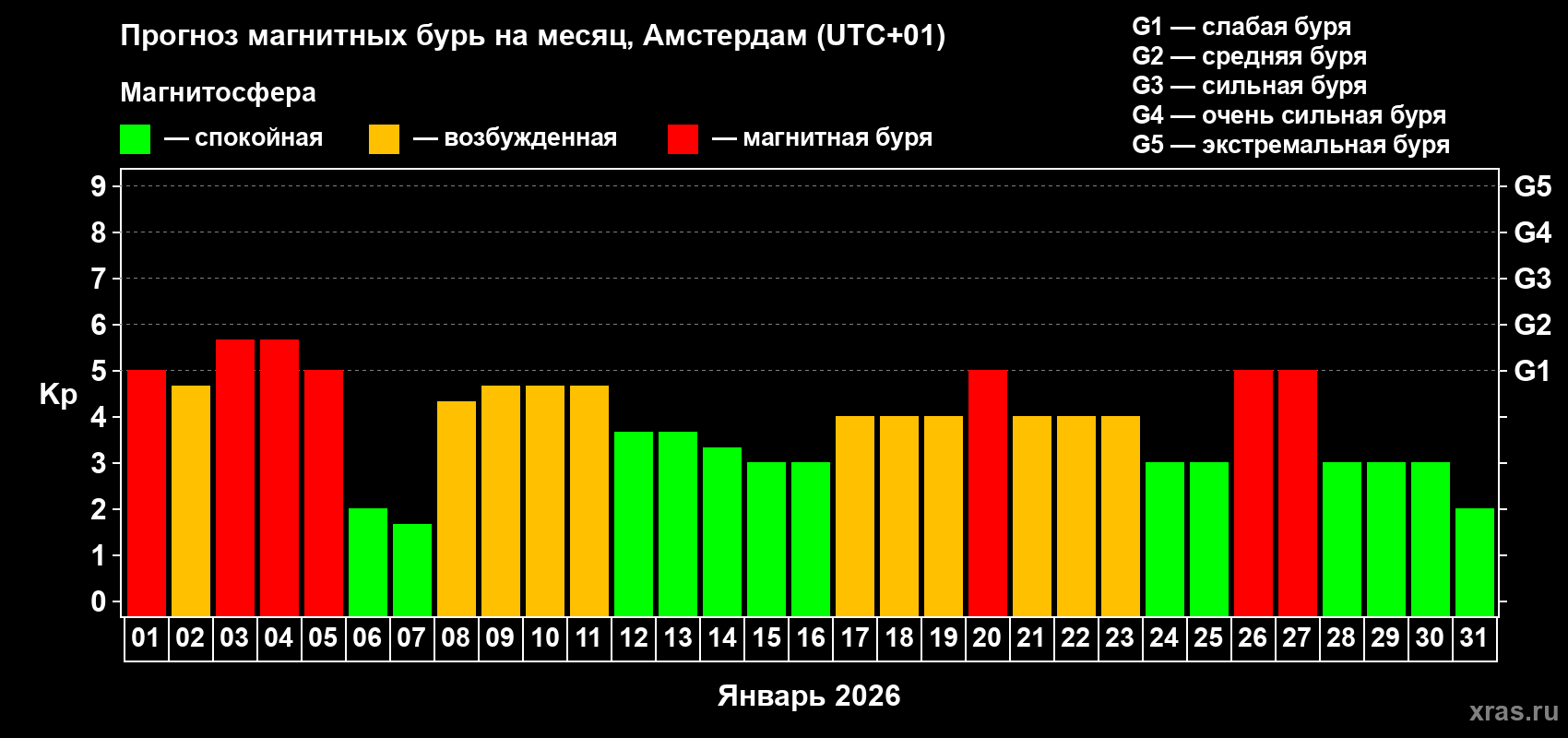 Прогноз максимального суточного геомагнитного индекса Kp на <b>1 месяц</b> (31 день) <b>с 01 января по 31 января 2026 г</b>