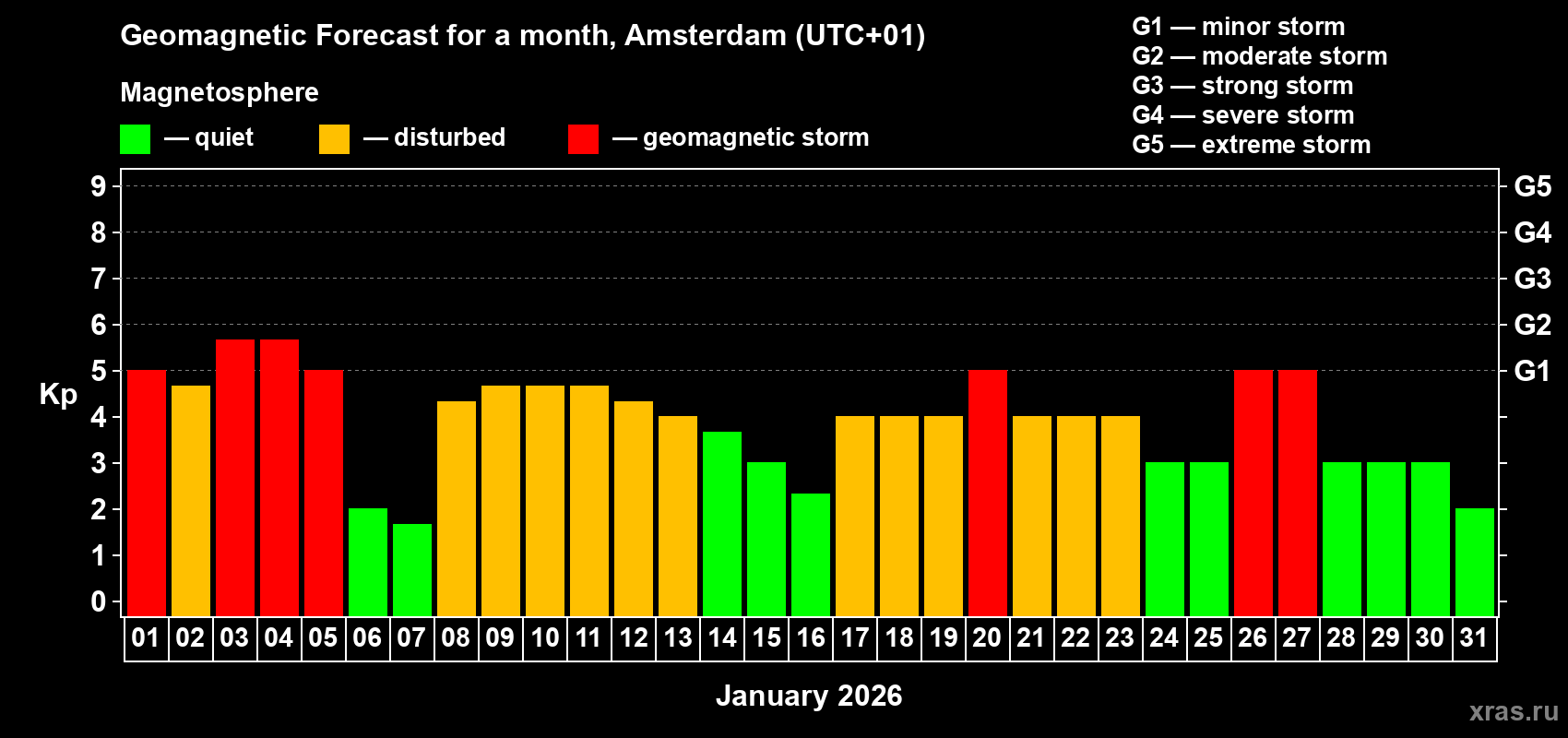 Forecast of the daily maximal value of geomagnetic index&nbsp;Kp for <b>1 month</b> (31 days) <b>from Jan 01, 2026 to Jan 31, 2026</b>