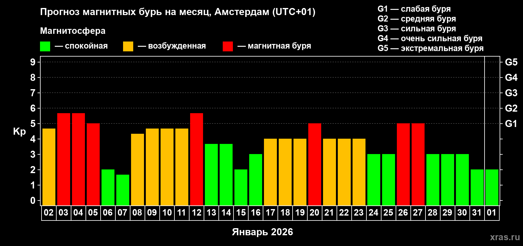 Прогноз максимального суточного геомагнитного индекса&nbsp;Kp на <b>1 месяц</b> (31 день) <b>с 02 января по 01 февраля 2026 г</b>