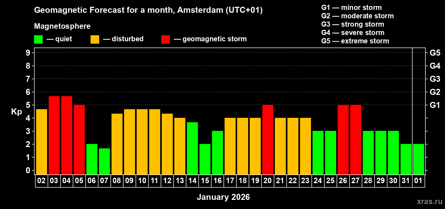 Forecast of the daily maximal value of geomagnetic index&nbsp;Kp for <b>1 month</b> (31 days) <b>from Jan 02, 2026 to Feb 01, 2026</b>