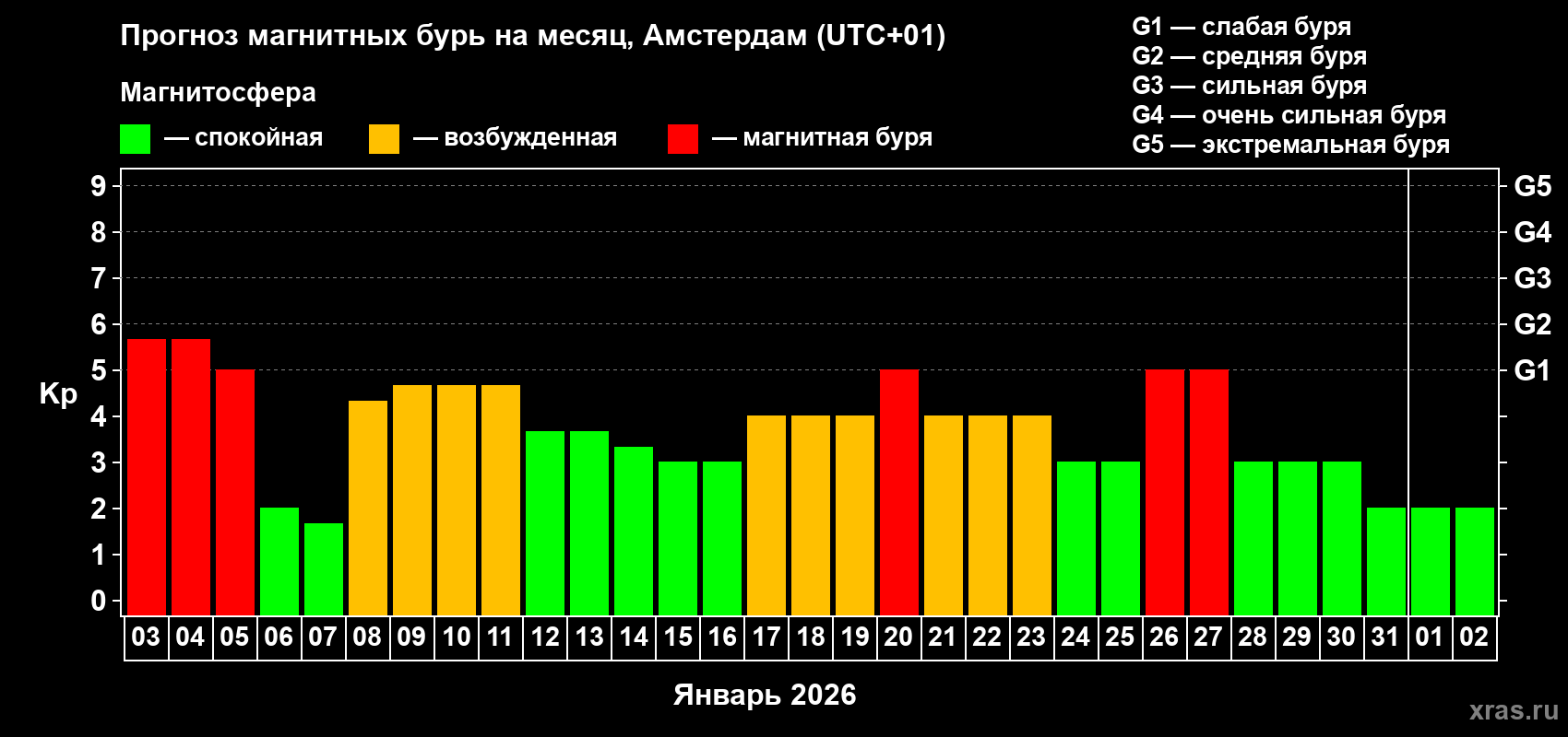 Прогноз максимального суточного геомагнитного индекса&nbsp;Kp на <b>1 месяц</b> (31 день) <b>с 03 января по 02 февраля 2026 г</b>