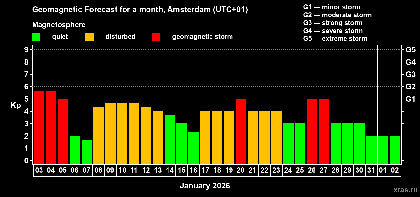 Forecast of the daily maximal value of geomagnetic index&nbsp;Kp for <b>1 month</b> (31 days) <b>from Jan 03, 2026 to Feb 02, 2026</b>