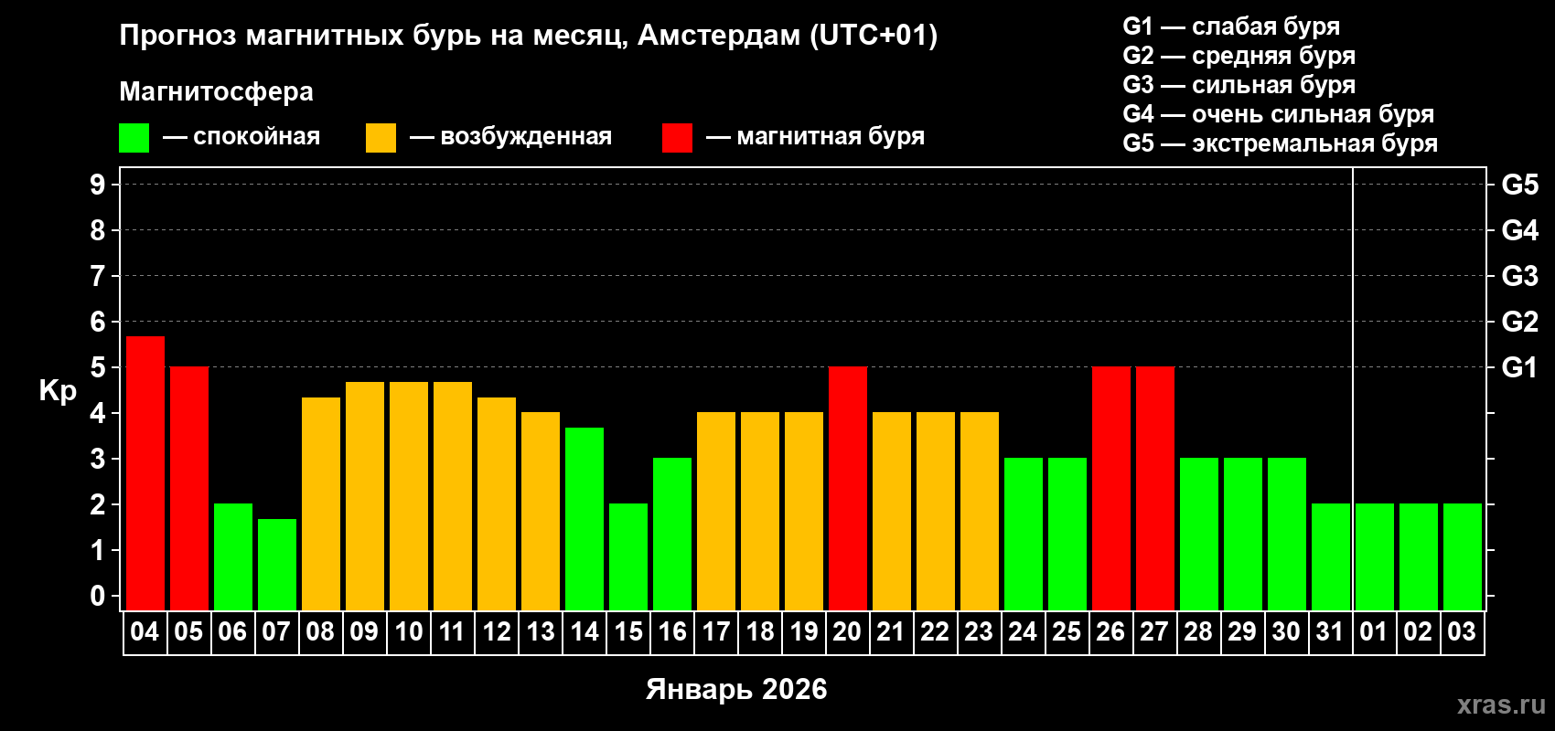 Прогноз максимального суточного геомагнитного индекса&nbsp;Kp на <b>1 месяц</b> (31 день) <b>с 04 января по 03 февраля 2026 г</b>