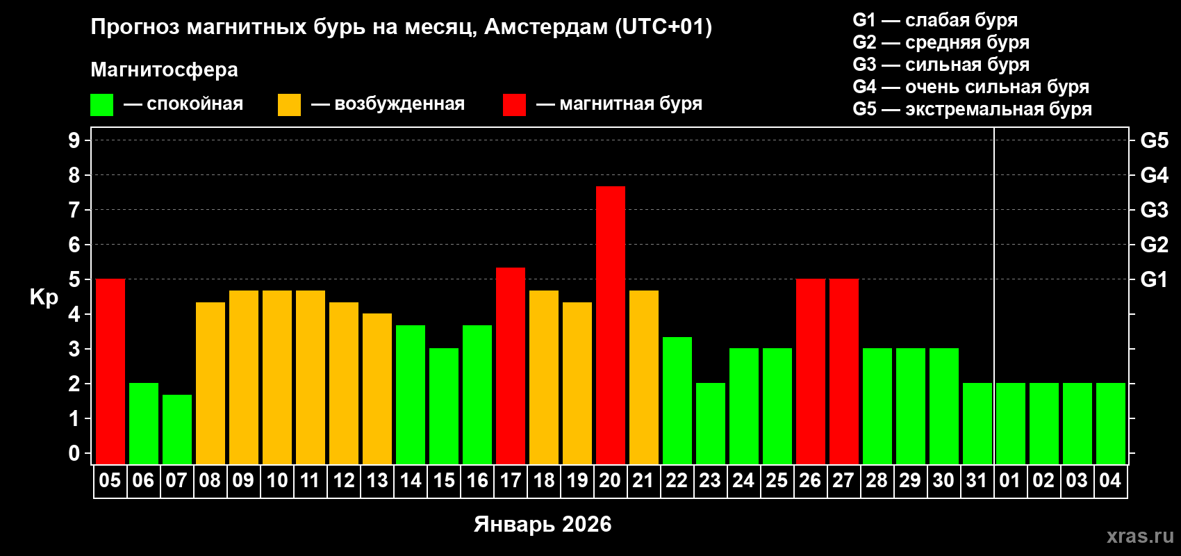 Прогноз максимального суточного геомагнитного индекса&nbsp;Kp на <b>1 месяц</b> (31 день) <b>с 05 января по 04 февраля 2026 г</b>