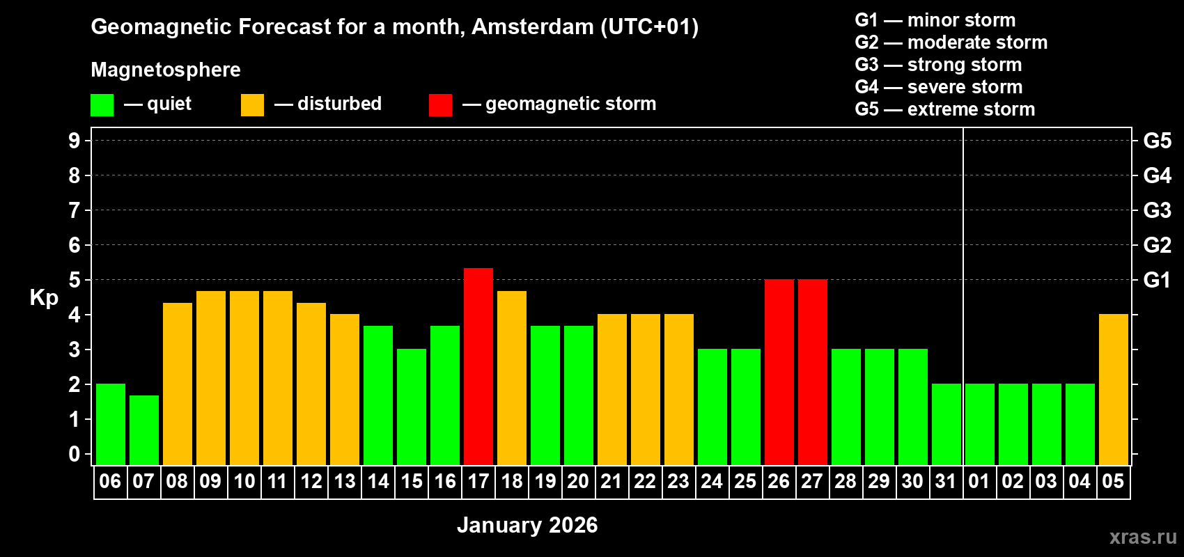 Forecast of the daily maximal value of geomagnetic index&nbsp;Kp for <b>1 month</b> (31 days) <b>from Jan 06, 2026 to Feb 05, 2026</b>