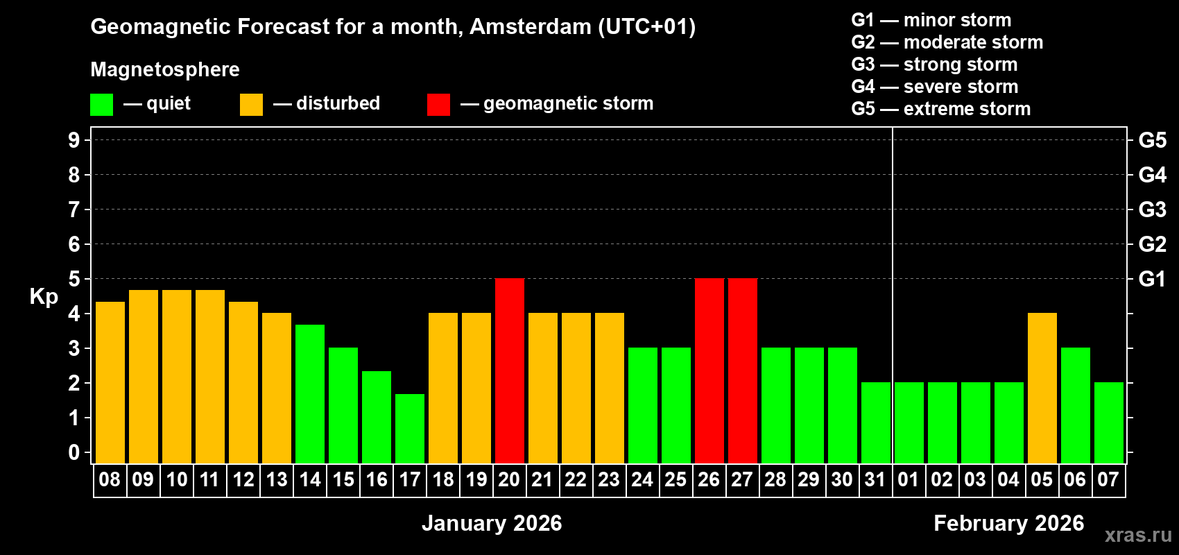 Forecast of the daily maximal value of geomagnetic index&nbsp;Kp for <b>1 month</b> (31 days) <b>from Jan 08, 2026 to Feb 07, 2026</b>