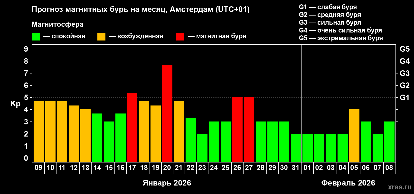 Прогноз максимального суточного геомагнитного индекса&nbsp;Kp на <b>1 месяц</b> (31 день) <b>с 09 января по 08 февраля 2026 г</b>