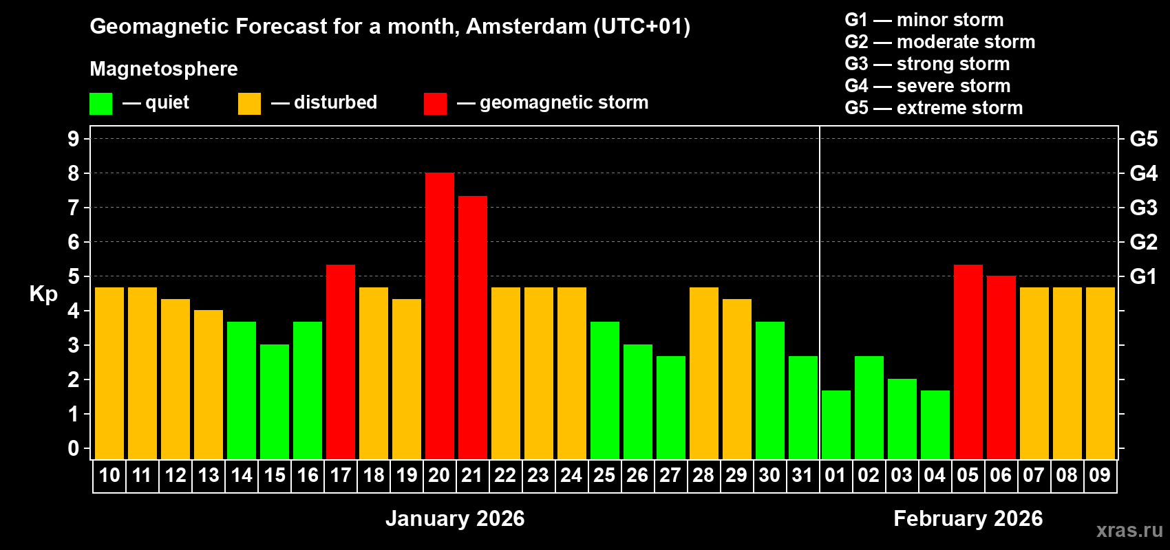 Forecast of the daily maximal value of geomagnetic index&nbsp;Kp for <b>1 month</b> (31 days) <b>from Jan 10, 2026 to Feb 09, 2026</b>