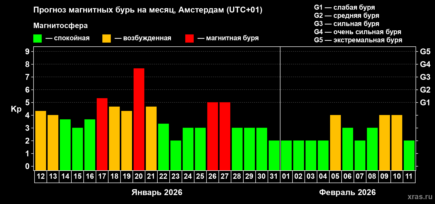 Прогноз максимального суточного геомагнитного индекса&nbsp;Kp на <b>1 месяц</b> (31 день) <b>с 12 января по 11 февраля 2026 г</b>