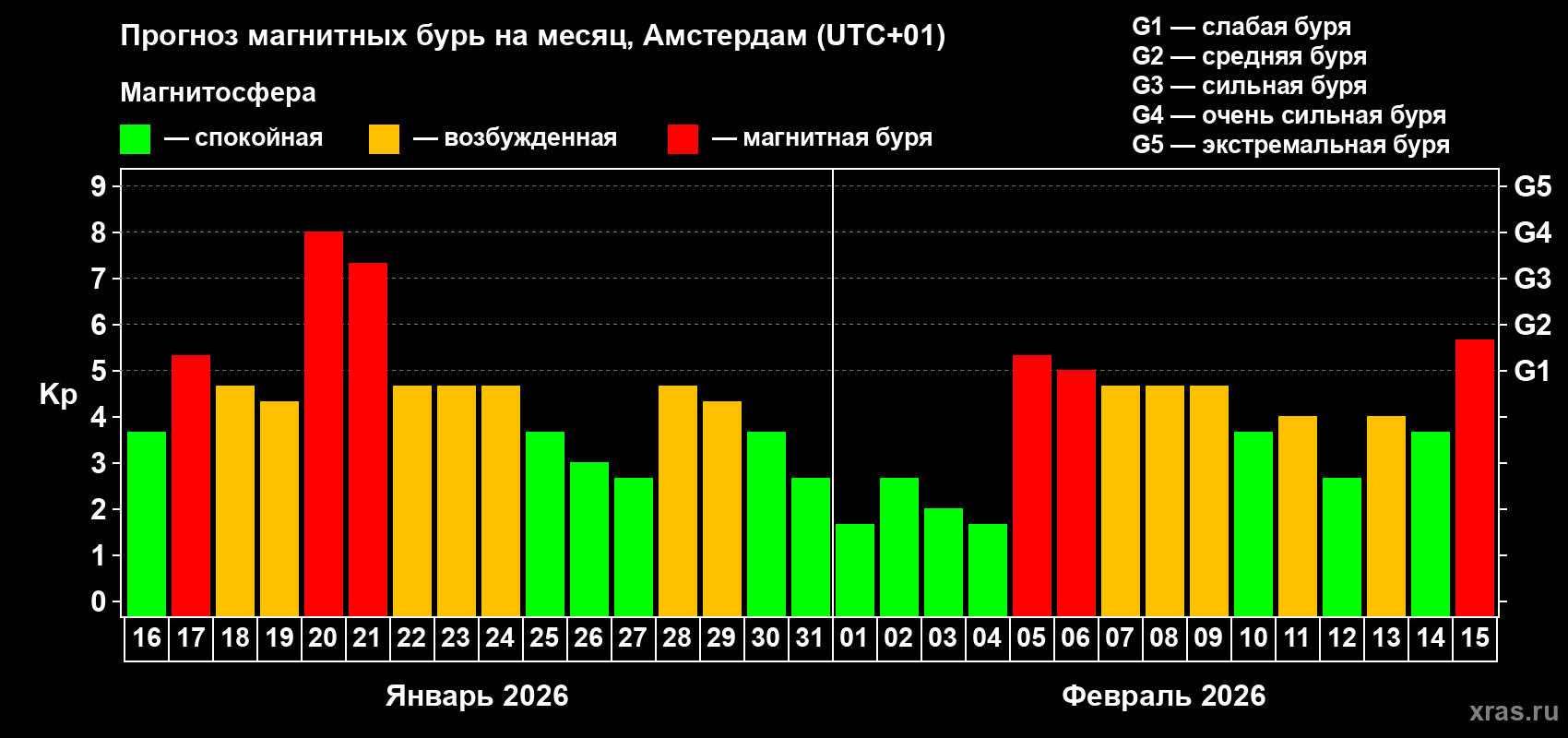 Прогноз максимального суточного геомагнитного индекса&nbsp;Kp на <b>1 месяц</b> (31 день) <b>с 16 января по 15 февраля 2026 г</b>