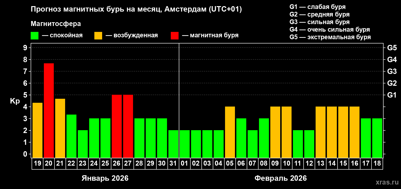 Прогноз максимального суточного геомагнитного индекса&nbsp;Kp на <b>1 месяц</b> (31 день) <b>с 19 января по 18 февраля 2026 г</b>