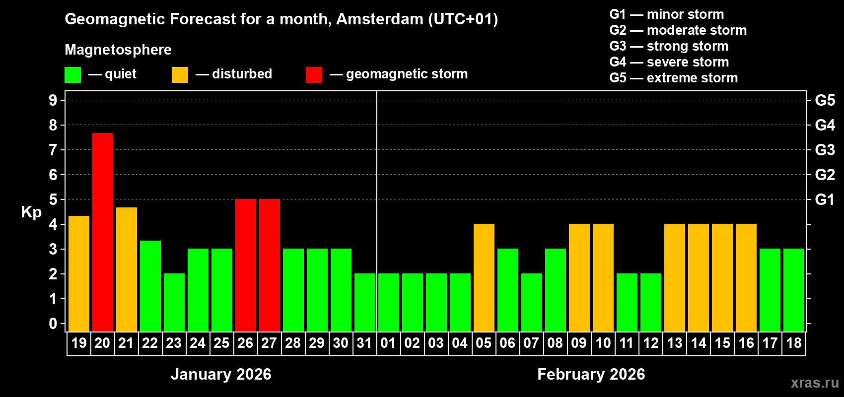 Forecast of the daily maximal value of geomagnetic index&nbsp;Kp for <b>1 month</b> (31 days) <b>from Jan 19, 2026 to Feb 18, 2026</b>