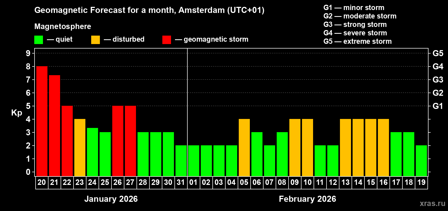 Forecast of the daily maximal value of geomagnetic index&nbsp;Kp for <b>1 month</b> (31 days) <b>from Jan 20, 2026 to Feb 19, 2026</b>