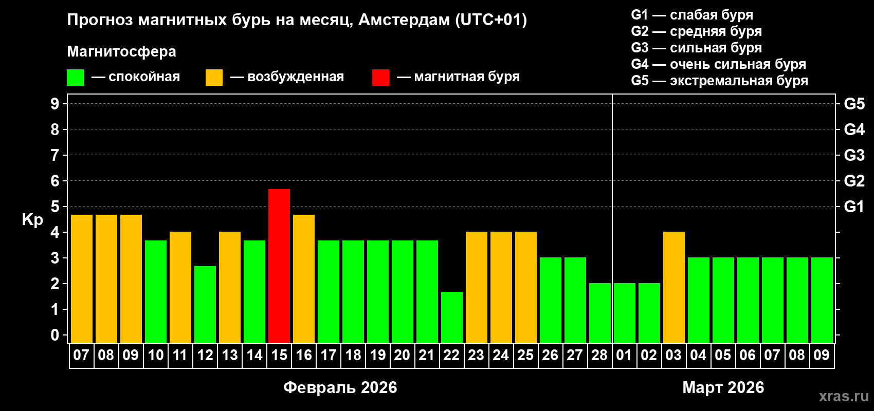 Прогноз максимального суточного геомагнитного индекса&nbsp;Kp на <b>1 месяц</b> (31 день) <b>с 07 февраля по 09 марта 2026 г</b>