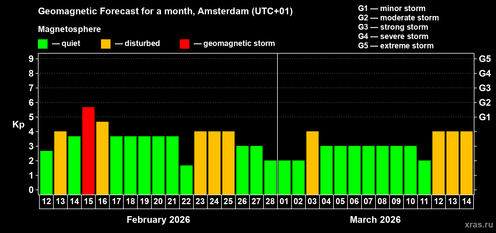 Forecast of the daily maximal value of geomagnetic index&nbsp;Kp for <b>1 month</b> (31 days) <b>from Feb 12, 2026 to Mar 14, 2026</b>