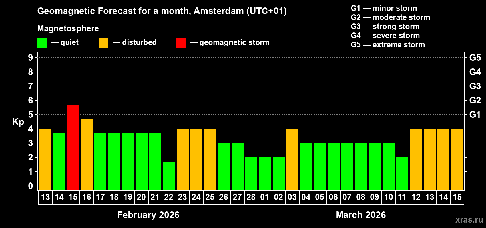 Forecast of the daily maximal value of geomagnetic index&nbsp;Kp for <b>1 month</b> (31 days) <b>from Feb 13, 2026 to Mar 15, 2026</b>