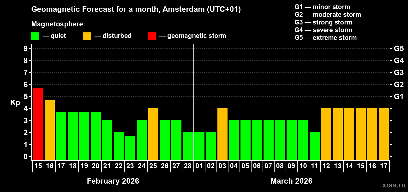 Forecast of the daily maximal value of geomagnetic index&nbsp;Kp for <b>1 month</b> (31 days) <b>from Feb 15, 2026 to Mar 17, 2026</b>