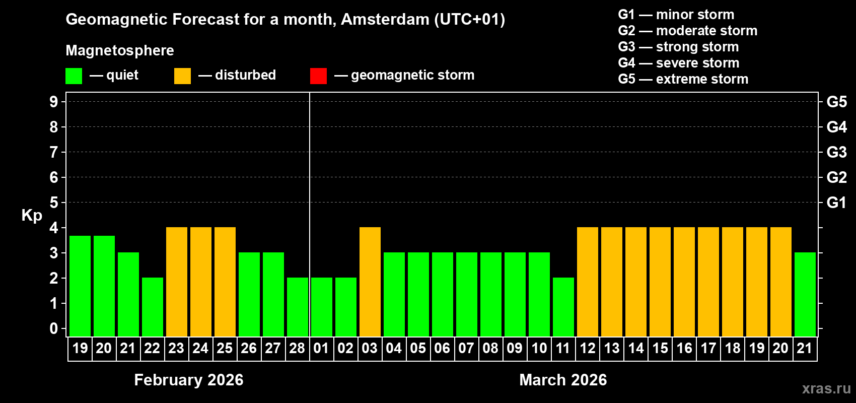 Forecast of the daily maximal value of geomagnetic index&nbsp;Kp for <b>1 month</b> (31 days) <b>from Feb 19, 2026 to Mar 21, 2026</b>