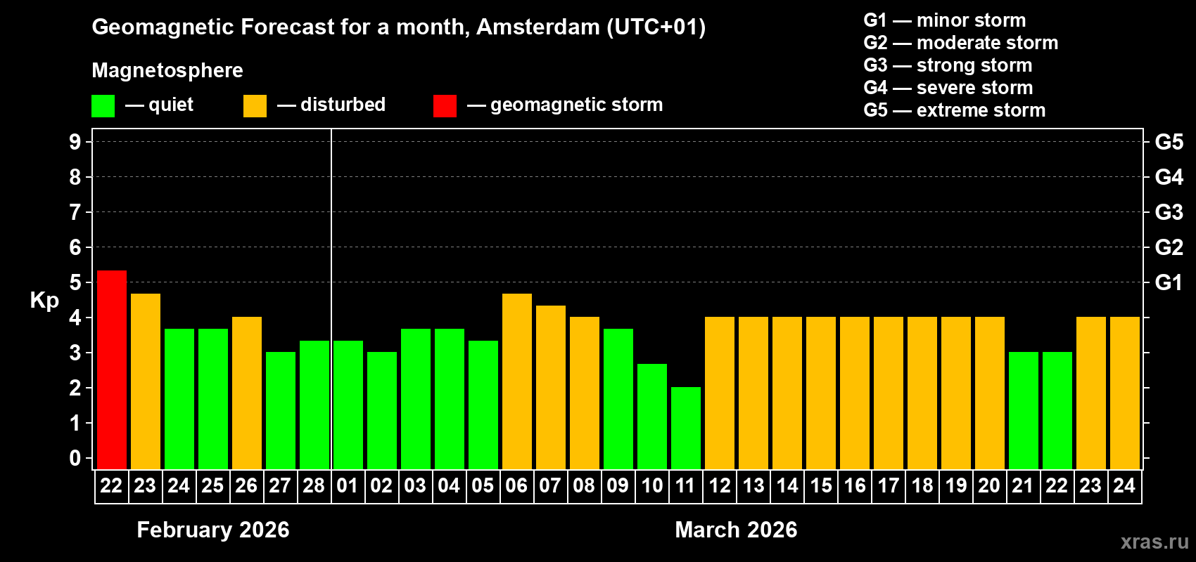 Forecast of the daily maximal value of geomagnetic index&nbsp;Kp for <b>1 month</b> (31 days) <b>from Feb 22, 2026 to Mar 24, 2026</b>