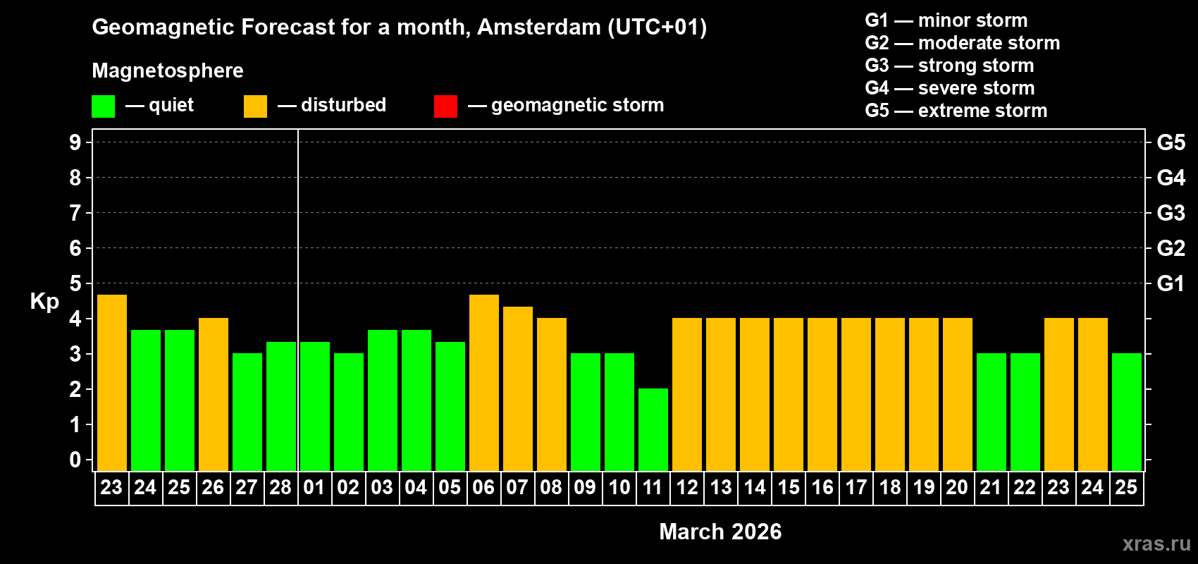 Forecast of the daily maximal value of geomagnetic index&nbsp;Kp for <b>1 month</b> (31 days) <b>from Feb 23, 2026 to Mar 25, 2026</b>