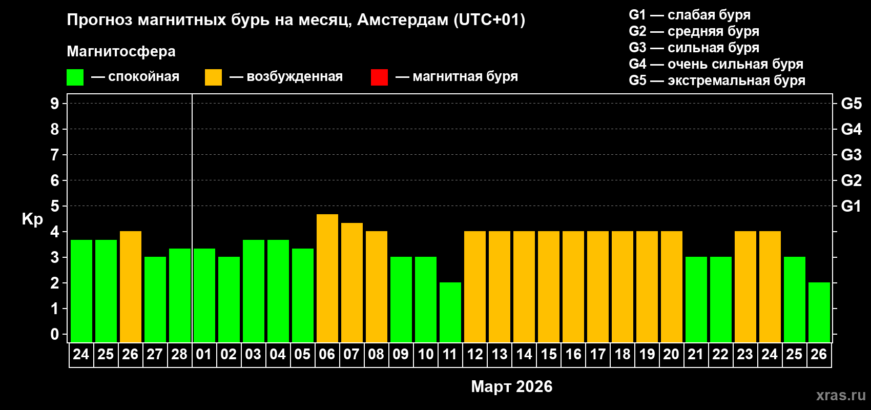 Прогноз максимального суточного геомагнитного индекса&nbsp;Kp на <b>1 месяц</b> (31 день) <b>с 24 февраля по 26 марта 2026 г</b>