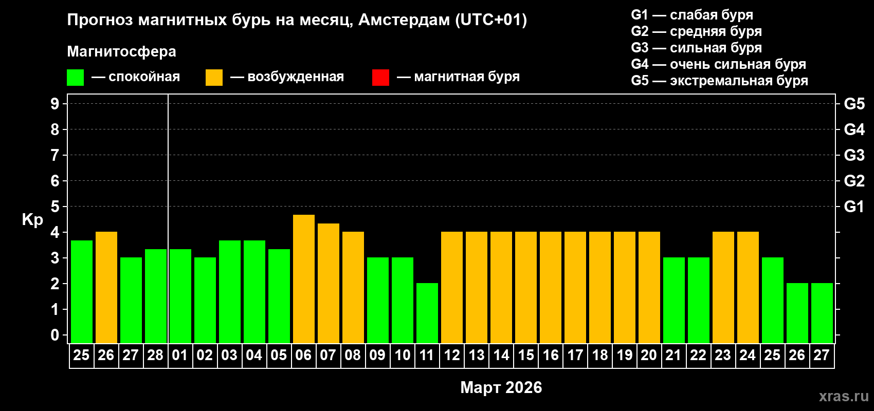 Прогноз максимального суточного геомагнитного индекса&nbsp;Kp на <b>1 месяц</b> (31 день) <b>с 25 февраля по 27 марта 2026 г</b>