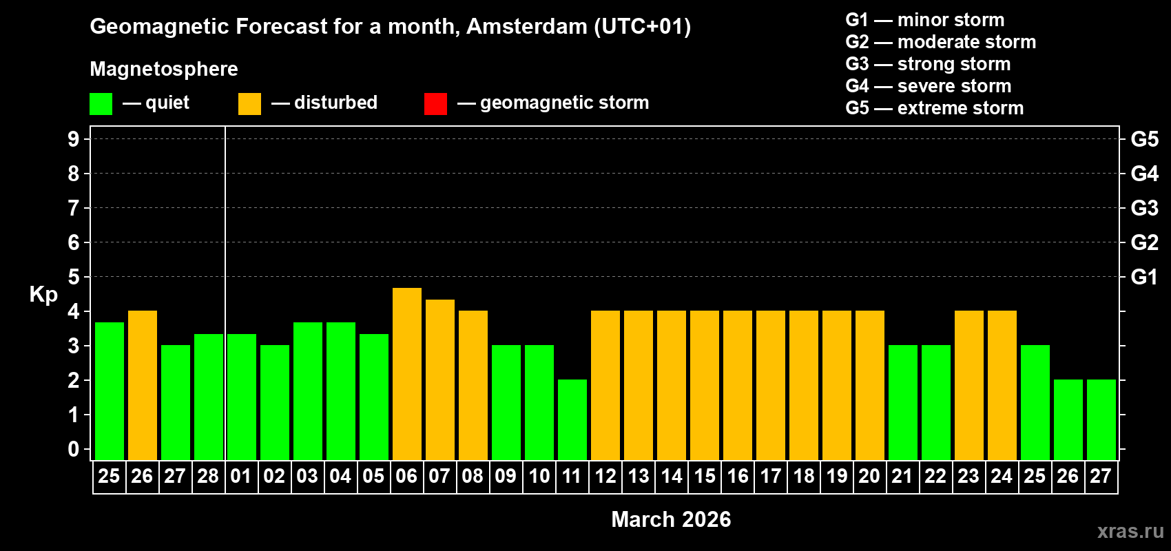 Forecast of the daily maximal value of geomagnetic index&nbsp;Kp for <b>1 month</b> (31 days) <b>from Feb 25, 2026 to Mar 27, 2026</b>