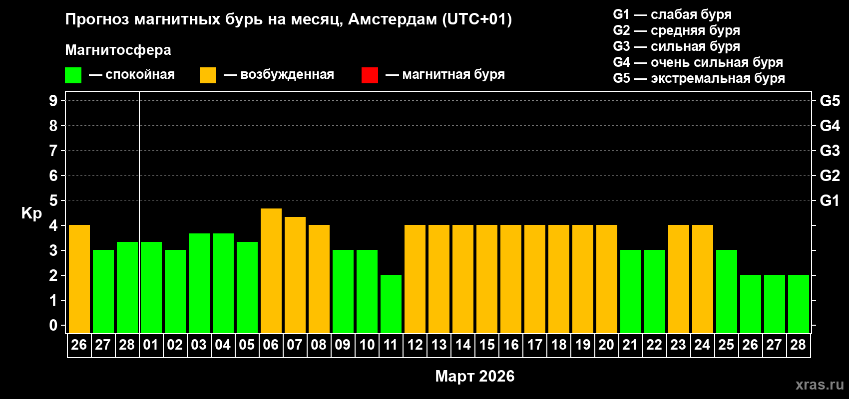 Прогноз максимального суточного геомагнитного индекса&nbsp;Kp на <b>1 месяц</b> (31 день) <b>с 26 февраля по 28 марта 2026 г</b>