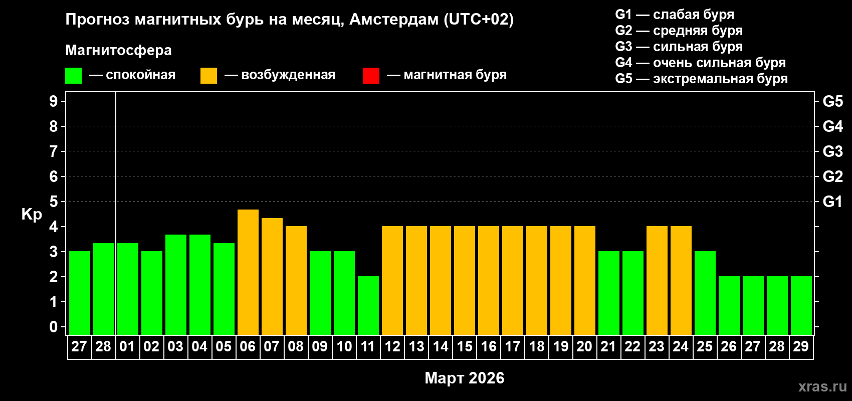 Прогноз максимального суточного геомагнитного индекса&nbsp;Kp на <b>1 месяц</b> (31 день) <b>с 27 февраля по 29 марта 2026 г</b>