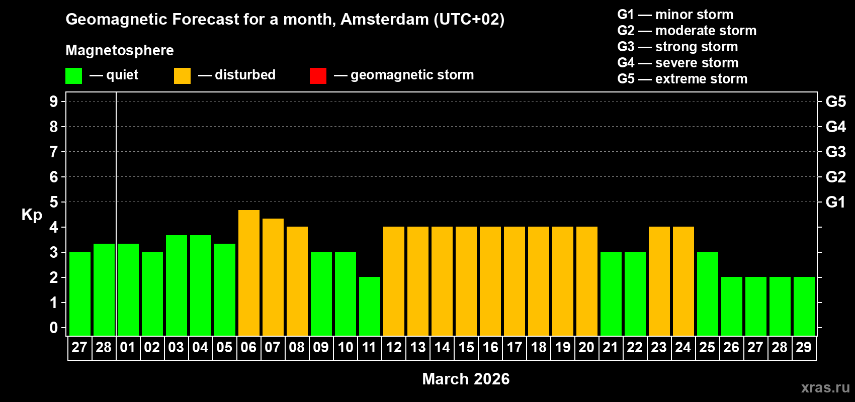 Forecast of the daily maximal value of geomagnetic index&nbsp;Kp for <b>1 month</b> (31 days) <b>from Feb 27, 2026 to Mar 29, 2026</b>