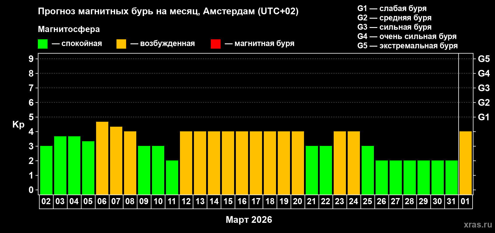 Прогноз максимального суточного геомагнитного индекса&nbsp;Kp на <b>1 месяц</b> (31 день) <b>с 02 марта по 01 апреля 2026 г</b>