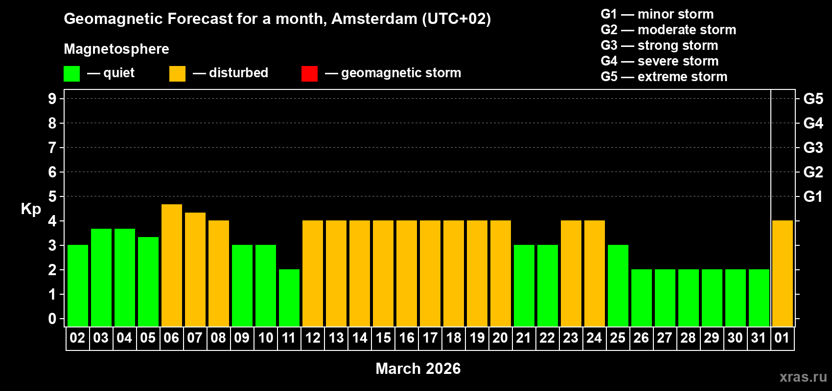 Forecast of the daily maximal value of geomagnetic index&nbsp;Kp for <b>1 month</b> (31 days) <b>from Mar 02, 2026 to Apr 01, 2026</b>