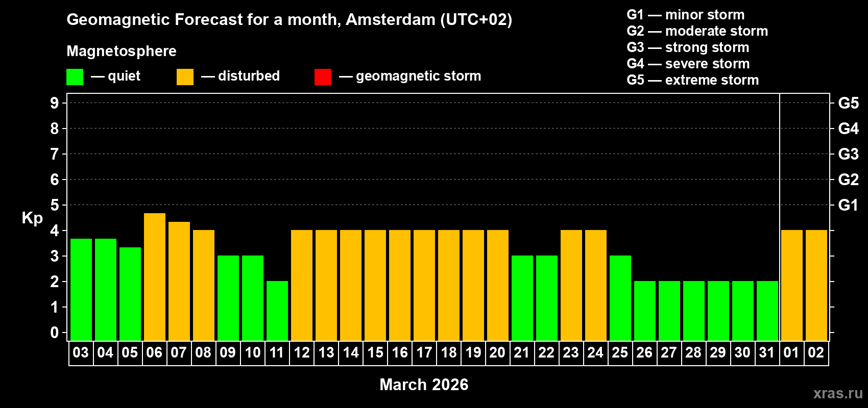 Forecast of the daily maximal value of geomagnetic index&nbsp;Kp for <b>1 month</b> (31 days) <b>from Mar 03, 2026 to Apr 02, 2026</b>