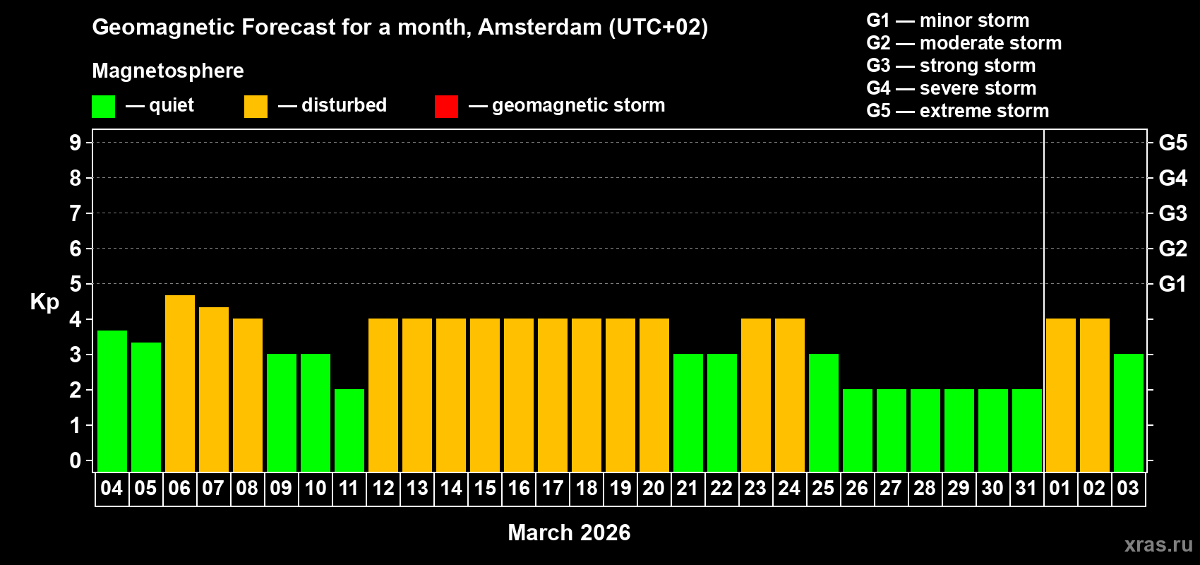 Forecast of the daily maximal value of geomagnetic index&nbsp;Kp for <b>1 month</b> (31 days) <b>from Mar 04, 2026 to Apr 03, 2026</b>