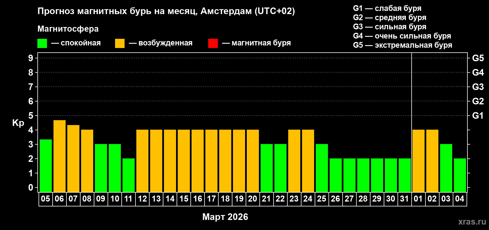 Прогноз максимального суточного геомагнитного индекса&nbsp;Kp на <b>1 месяц</b> (31 день) <b>с 05 марта по 04 апреля 2026 г</b>