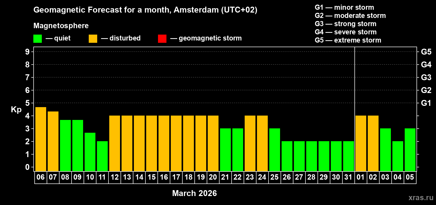 Forecast of the daily maximal value of geomagnetic index&nbsp;Kp for <b>1 month</b> (31 days) <b>from Mar 06, 2026 to Apr 05, 2026</b>