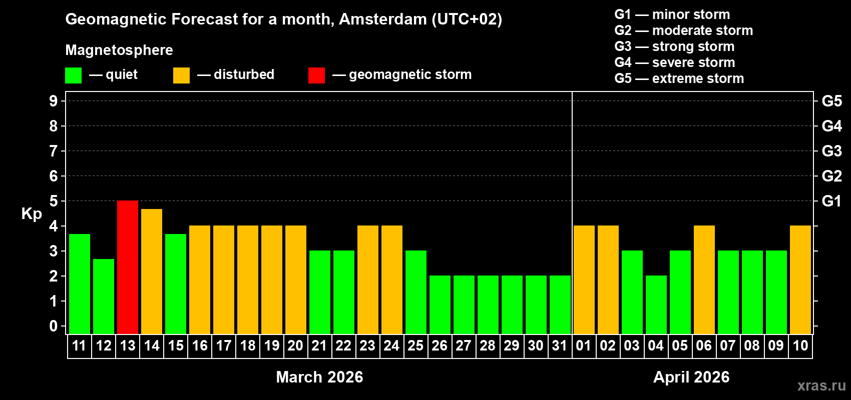 Forecast of the daily maximal value of geomagnetic index&nbsp;Kp for <b>1 month</b> (31 days) <b>from Mar 11, 2026 to Apr 10, 2026</b>