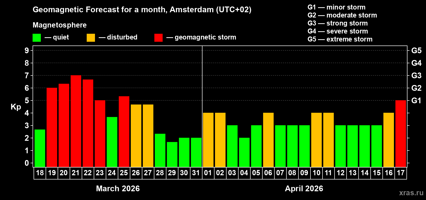 Forecast of the daily maximal value of geomagnetic index Kp for <b>1 month</b> (31 days) <b>from Mar 18, 2026 to Apr 17, 2026</b>