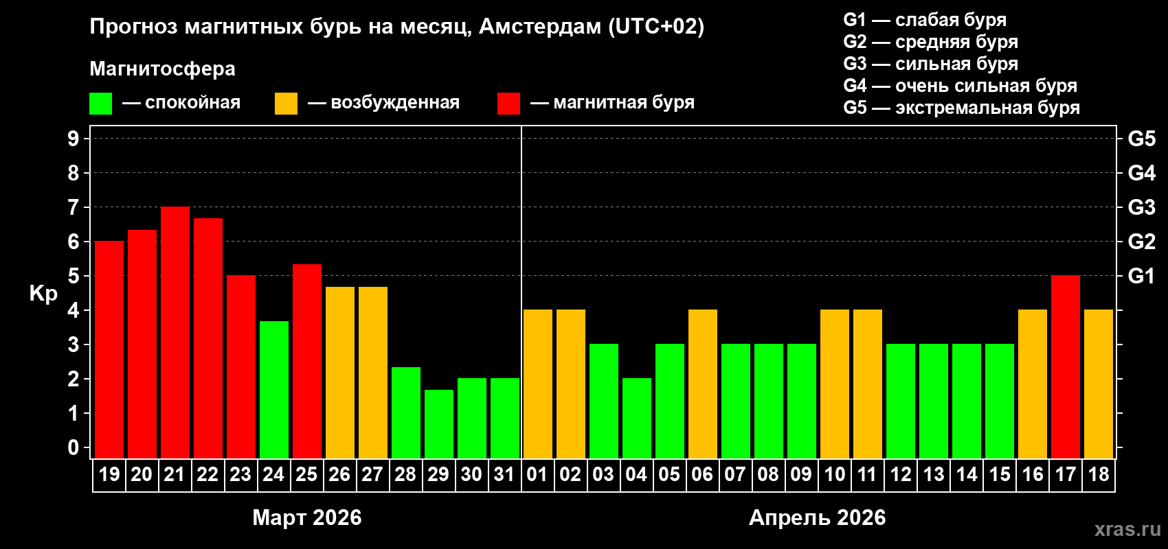 Прогноз максимального суточного геомагнитного индекса&nbsp;Kp на <b>1 месяц</b> (31 день) <b>с 19 марта по 18 апреля 2026 г</b>