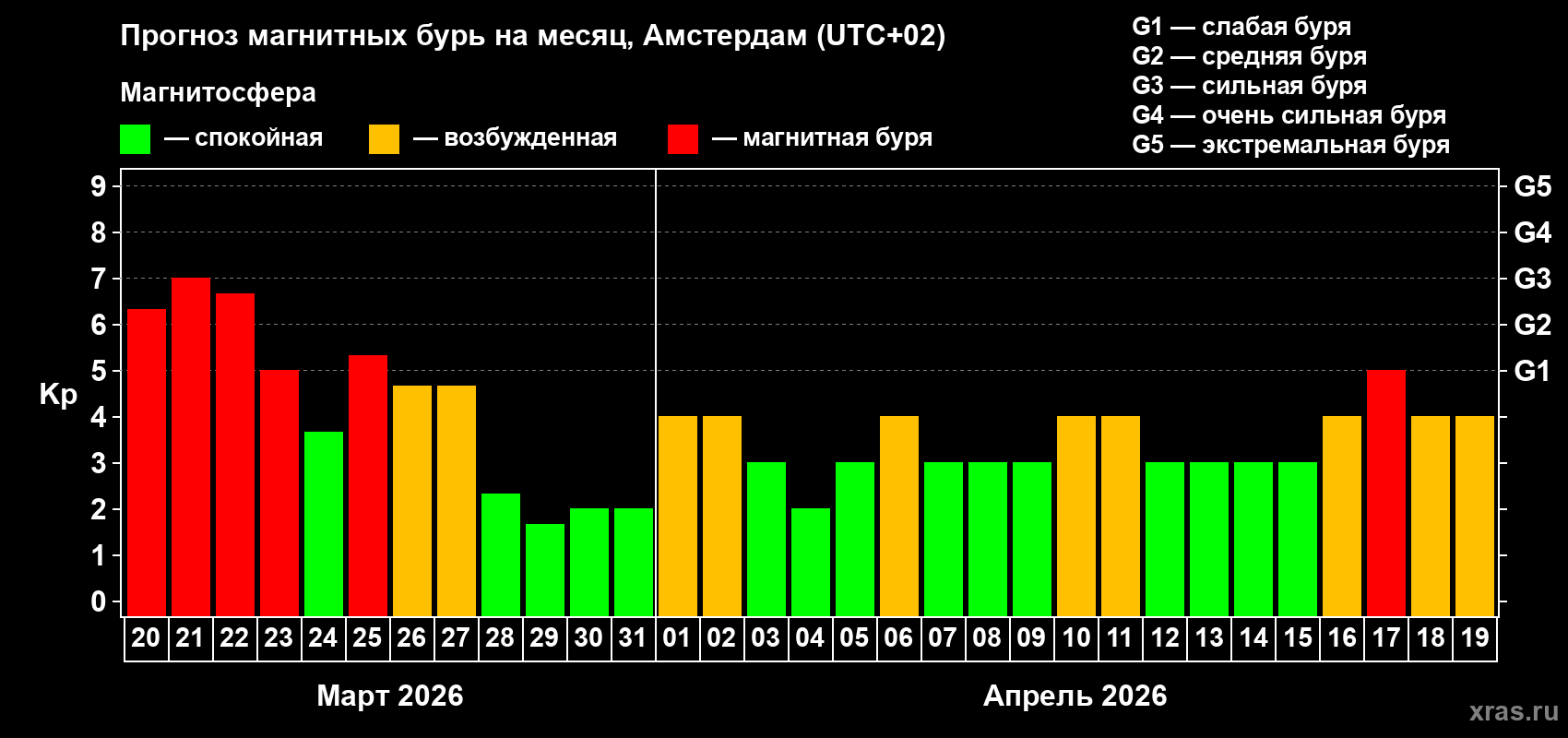 Прогноз максимального суточного геомагнитного индекса&nbsp;Kp на <b>1 месяц</b> (31 день) <b>с 20 марта по 19 апреля 2026 г</b>