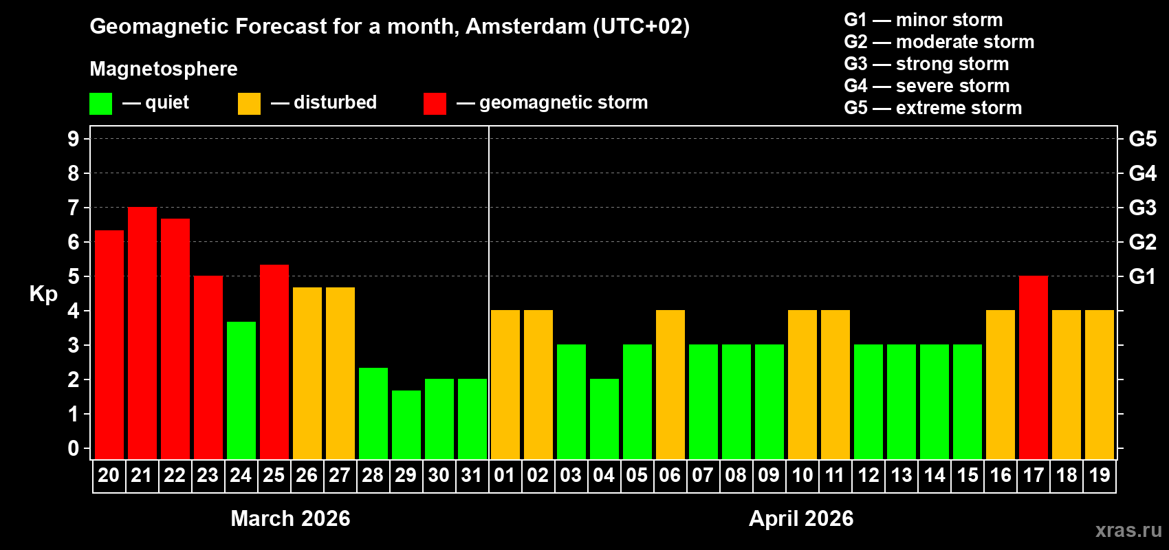 Forecast of the daily maximal value of geomagnetic index Kp for <b>1 month</b> (31 days) <b>from Mar 20, 2026 to Apr 19, 2026</b>