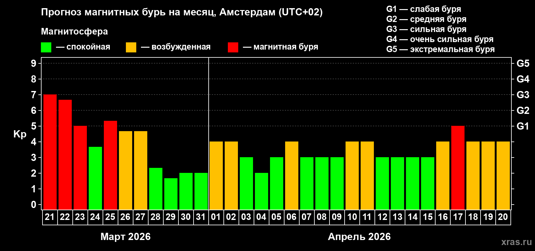 Прогноз максимального суточного геомагнитного индекса&nbsp;Kp на <b>1 месяц</b> (31 день) <b>с 21 марта по 20 апреля 2026 г</b>