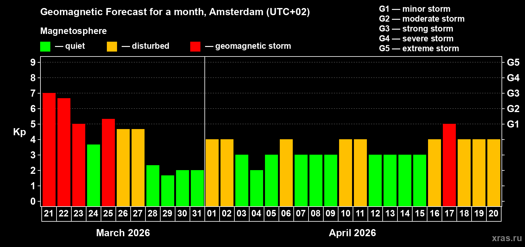Forecast of the daily maximal value of geomagnetic index Kp for <b>1 month</b> (31 days) <b>from Mar 21, 2026 to Apr 20, 2026</b>