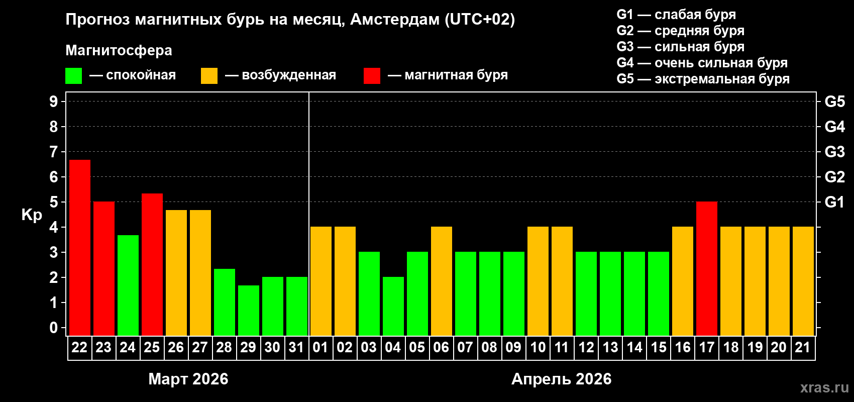 Прогноз максимального суточного геомагнитного индекса&nbsp;Kp на <b>1 месяц</b> (31 день) <b>с 22 марта по 21 апреля 2026 г</b>