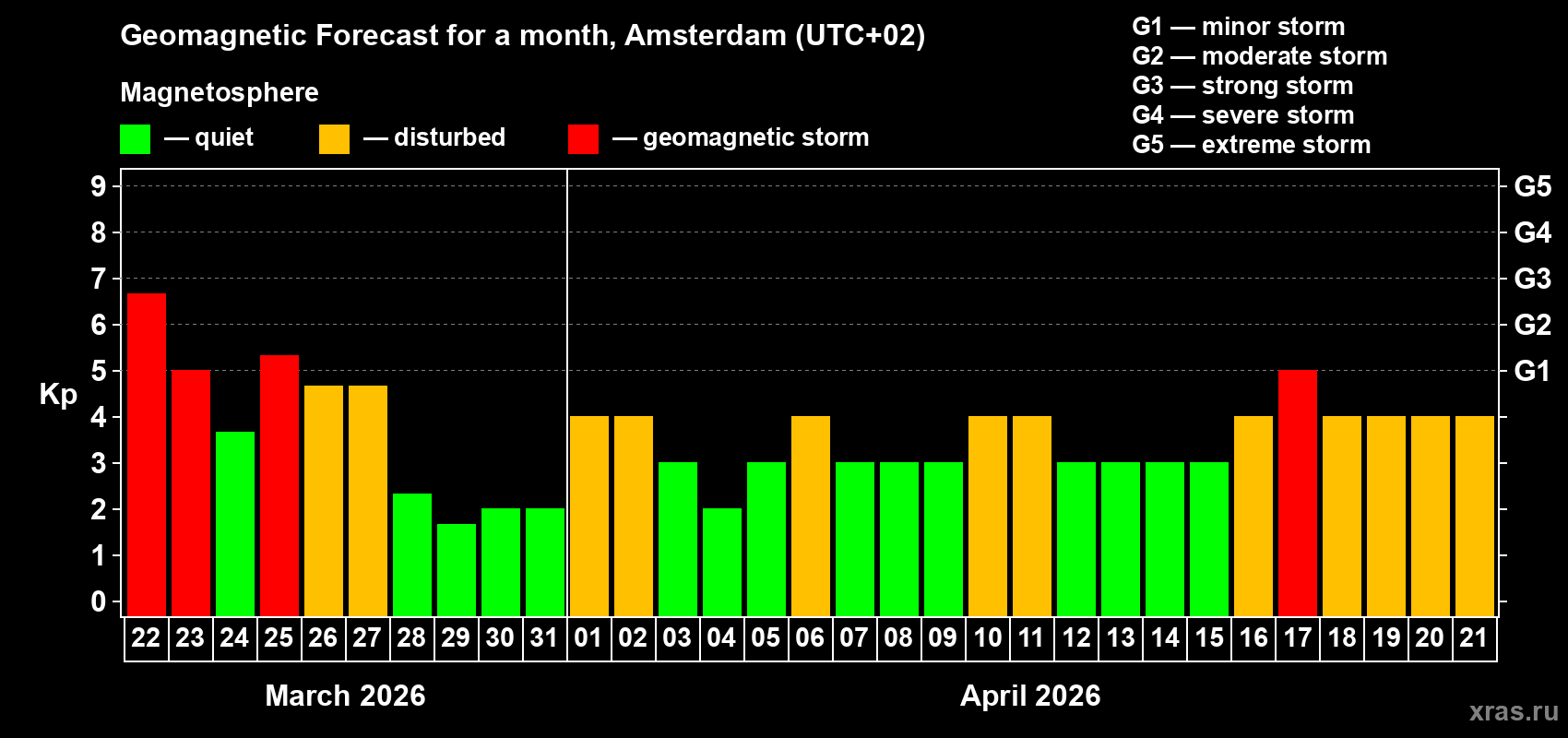 Forecast of the daily maximal value of geomagnetic index Kp for <b>1 month</b> (31 days) <b>from Mar 22, 2026 to Apr 21, 2026</b>