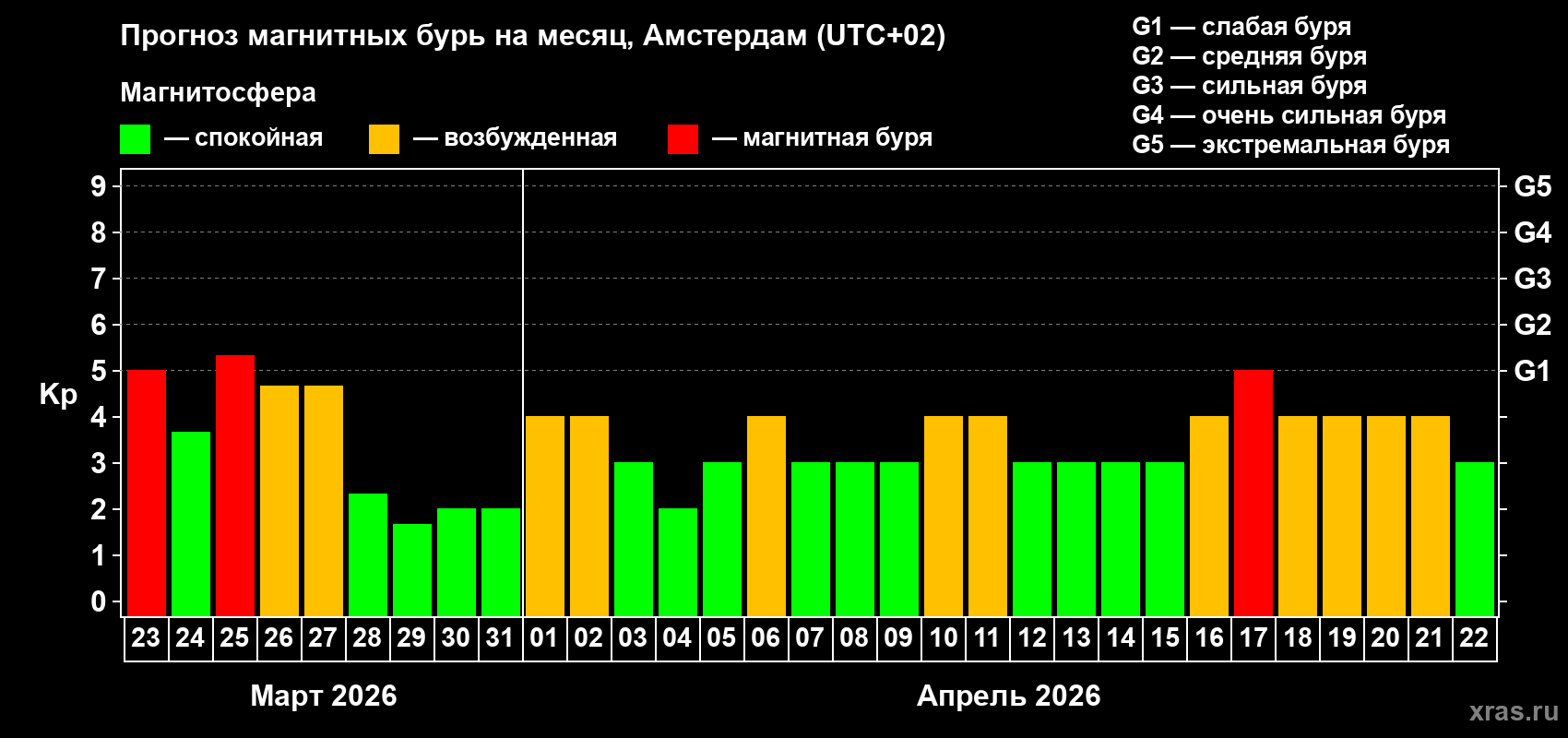 Прогноз максимального суточного геомагнитного индекса&nbsp;Kp на <b>1 месяц</b> (31 день) <b>с 23 марта по 22 апреля 2026 г</b>