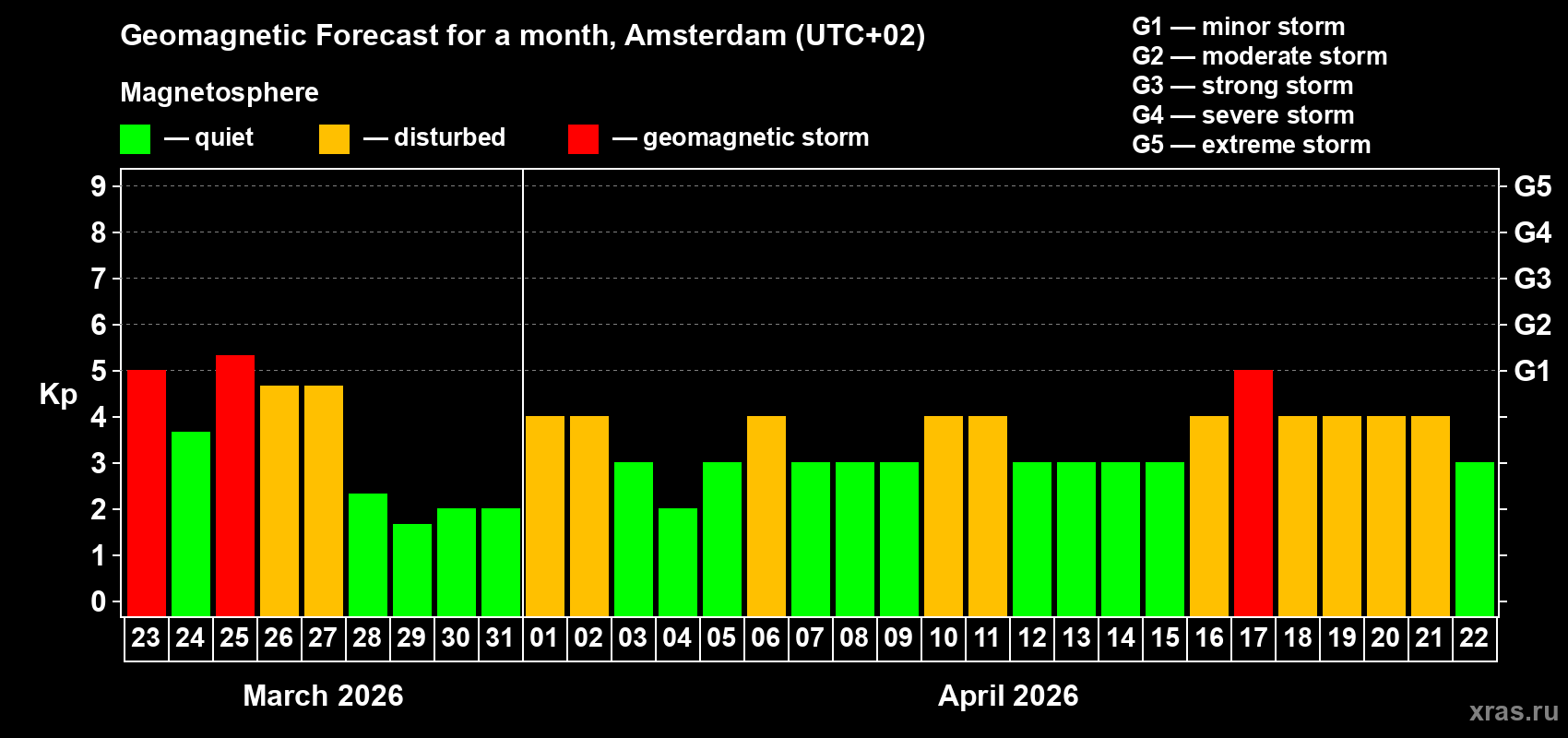 Forecast of the daily maximal value of geomagnetic index Kp for <b>1 month</b> (31 days) <b>from Mar 23, 2026 to Apr 22, 2026</b>