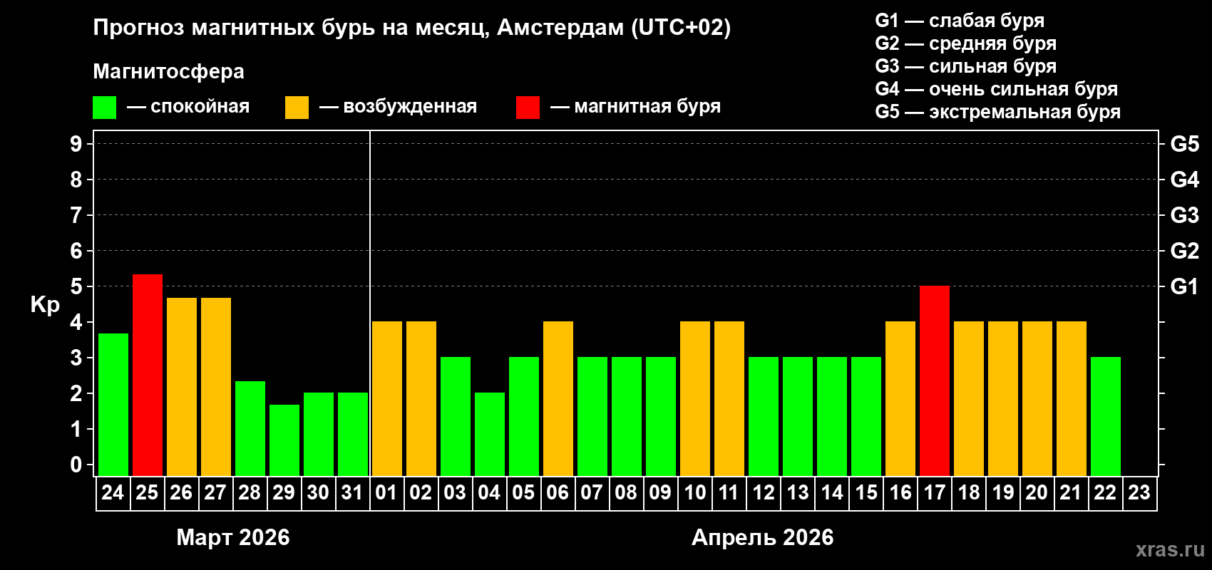 Прогноз максимального суточного геомагнитного индекса&nbsp;Kp на <b>1 месяц</b> (31 день) <b>с 24 марта по 23 апреля 2026 г</b>